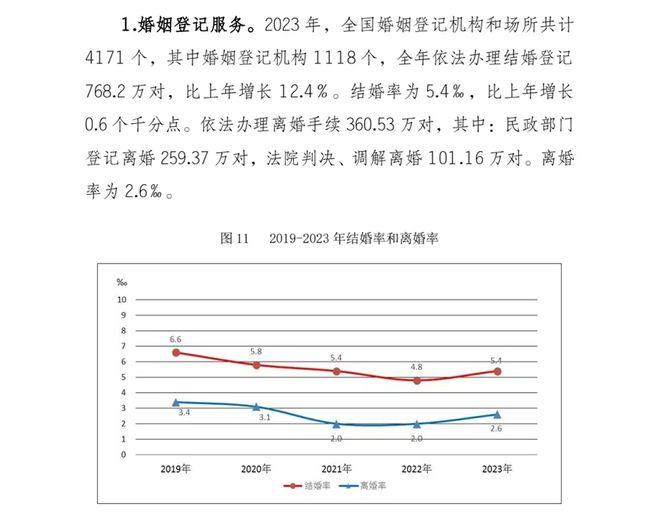 2023年离婚总数、离婚率、离结比都显著上升了（附具体数据）-金年会