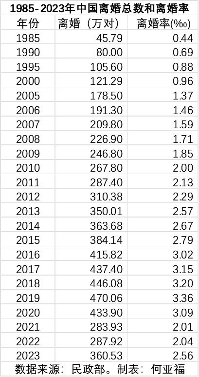 2023年离婚总数、离婚率、离结比都显著上升了（附具体数据）-金年会(图3)