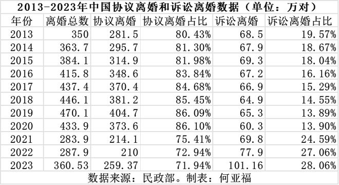 2023年离婚总数、离婚率、离结比都显著上升了（附具体数据）-金年会(图2)