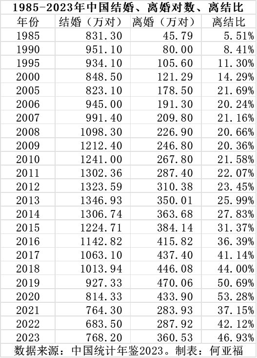 2023年离婚总数、离婚率、离结比都显著上升了（附具体数据）-金年会(图4)