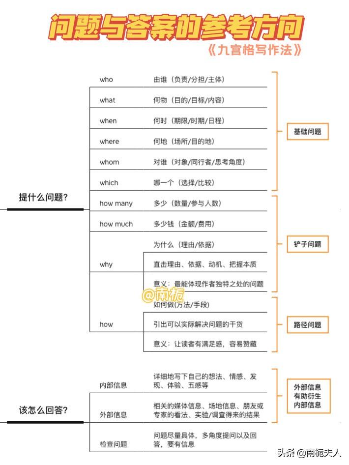 有句俗语叫“巧妇难为无米之炊”，写作也是如此。(图4)