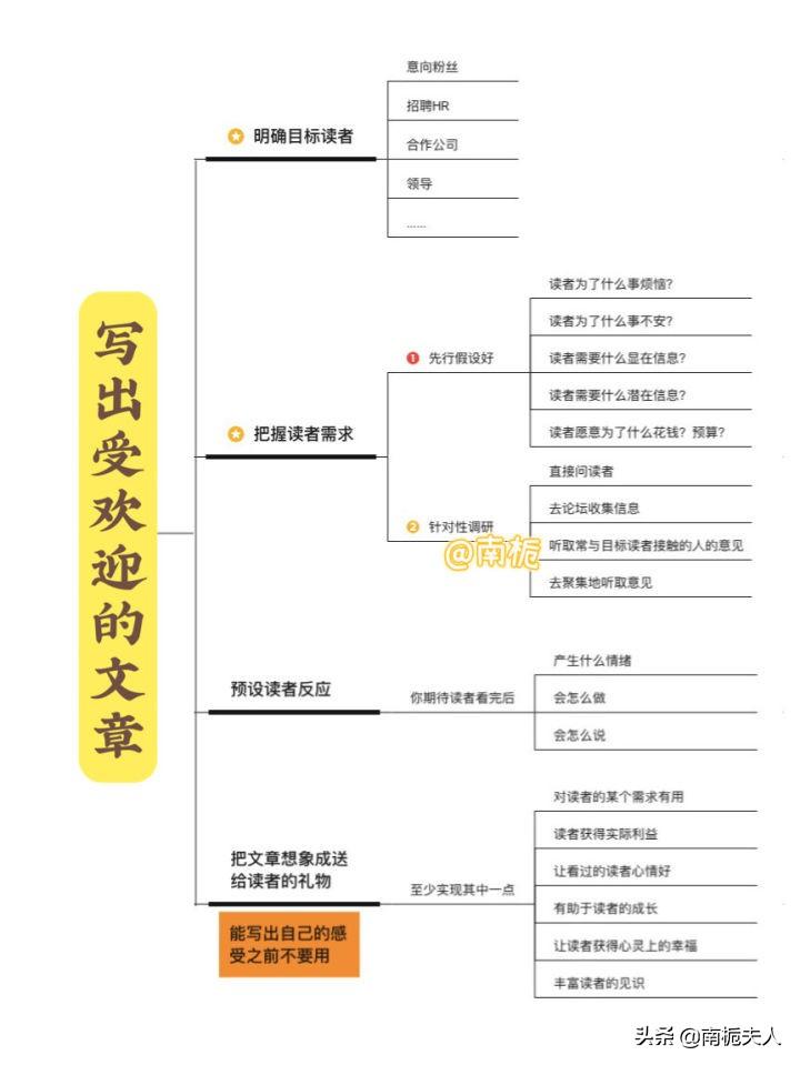 有句俗语叫“巧妇难为无米之炊”，写作也是如此。(图5)