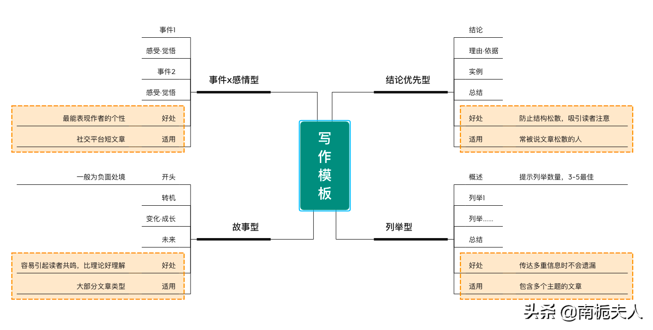 有句俗语叫“巧妇难为无米之炊”，写作也是如此。(图6)