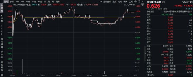 在美联储大幅降息背景下，国内跟进宽松的预期“意外”落空。今日（2024年9月20日）央行授权全国银行间同业拆借中心公布新一期贷款市场报价利率（LPR）。其中，1年期LPR为3.35%，5年期以上LPR为3.85%，均与上月持平。(图5)