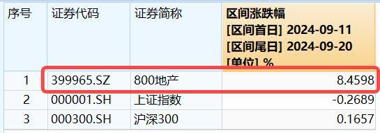 在美联储大幅降息背景下，国内跟进宽松的预期“意外”落空。今日（2024年9月20日）央行授权全国银行间同业拆借中心公布新一期贷款市场报价利率（LPR）。其中，1年期LPR为3.35%，5年期以上LPR为3.85%，均与上月持平。(图1)