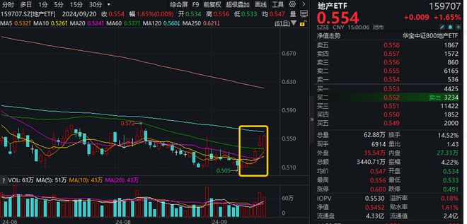 在美联储大幅降息背景下，国内跟进宽松的预期“意外”落空。今日（2024年9月20日）央行授权全国银行间同业拆借中心公布新一期贷款市场报价利率（LPR）。其中，1年期LPR为3.35%，5年期以上LPR为3.85%，均与上月持平。(图3)