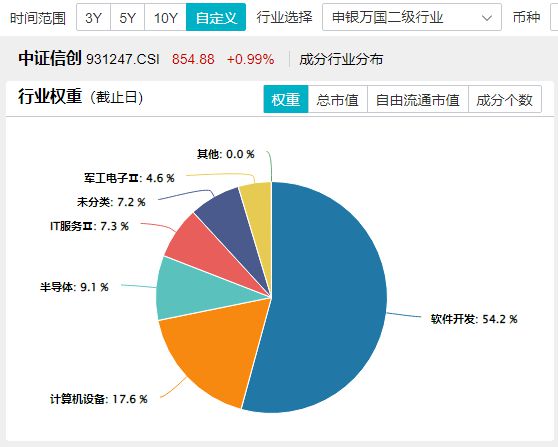 在美联储大幅降息背景下，国内跟进宽松的预期“意外”落空。今日（2024年9月20日）央行授权全国银行间同业拆借中心公布新一期贷款市场报价利率（LPR）。其中，1年期LPR为3.35%，5年期以上LPR为3.85%，均与上月持平。(图7)