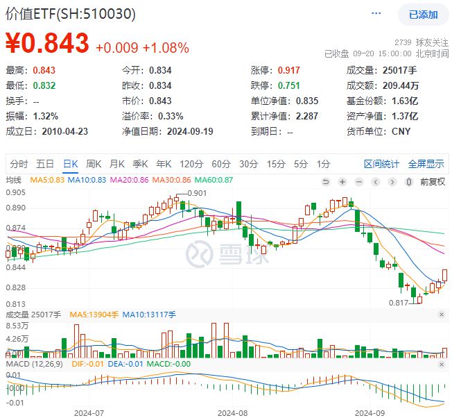 在美联储大幅降息背景下，国内跟进宽松的预期“意外”落空。今日（2024年9月20日）央行授权全国银行间同业拆借中心公布新一期贷款市场报价利率（LPR）。其中，1年期LPR为3.35%，5年期以上LPR为3.85%，均与上月持平。(图8)