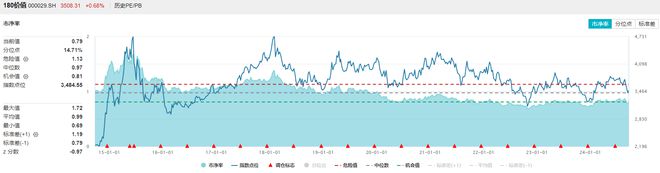 在美联储大幅降息背景下，国内跟进宽松的预期“意外”落空。今日（2024年9月20日）央行授权全国银行间同业拆借中心公布新一期贷款市场报价利率（LPR）。其中，1年期LPR为3.35%，5年期以上LPR为3.85%，均与上月持平。(图9)